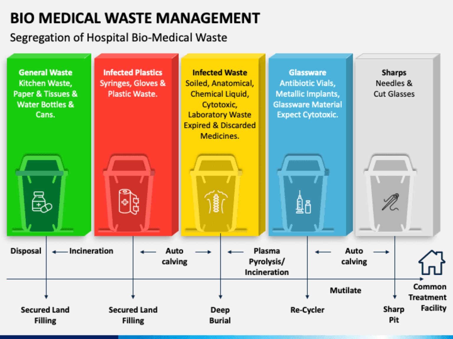 Biomedical Waste Management