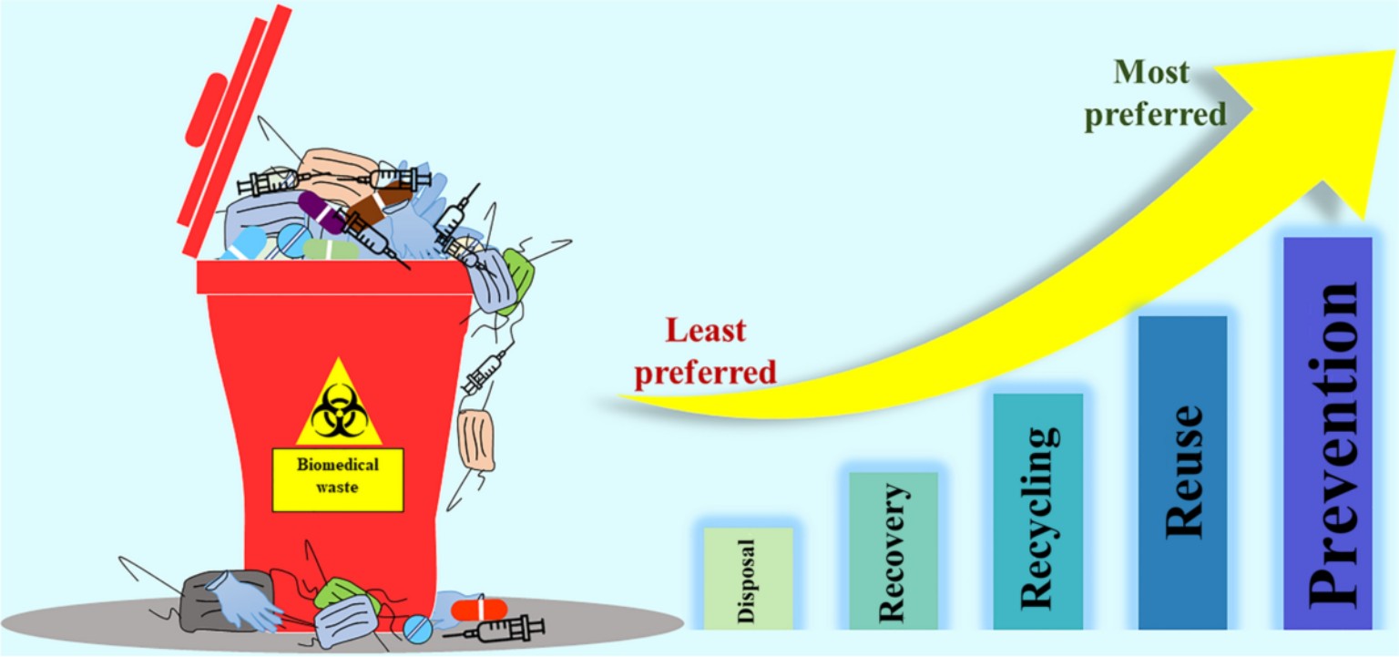 Biomedical Waste Management image