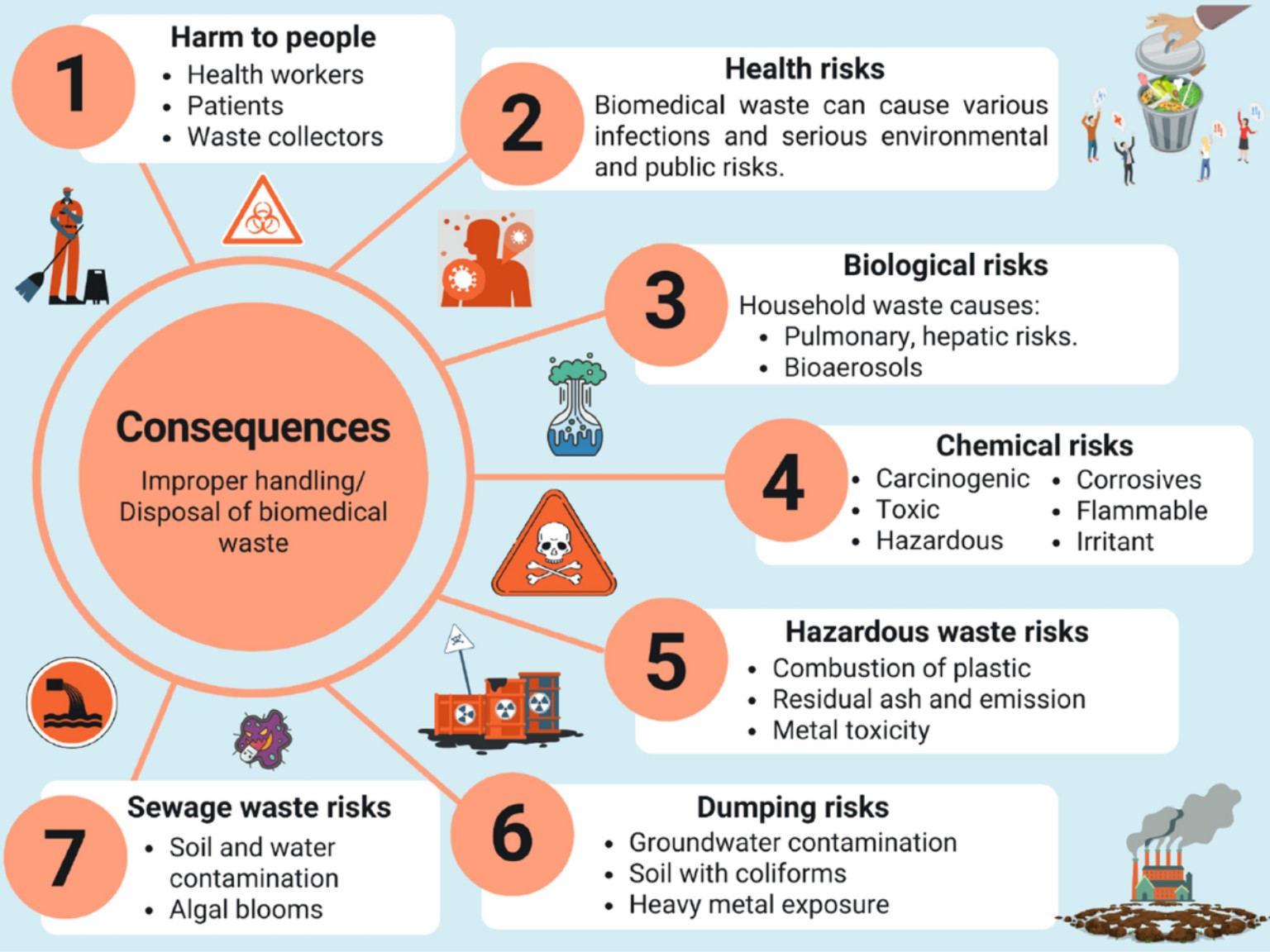 Biomedical Waste Management image