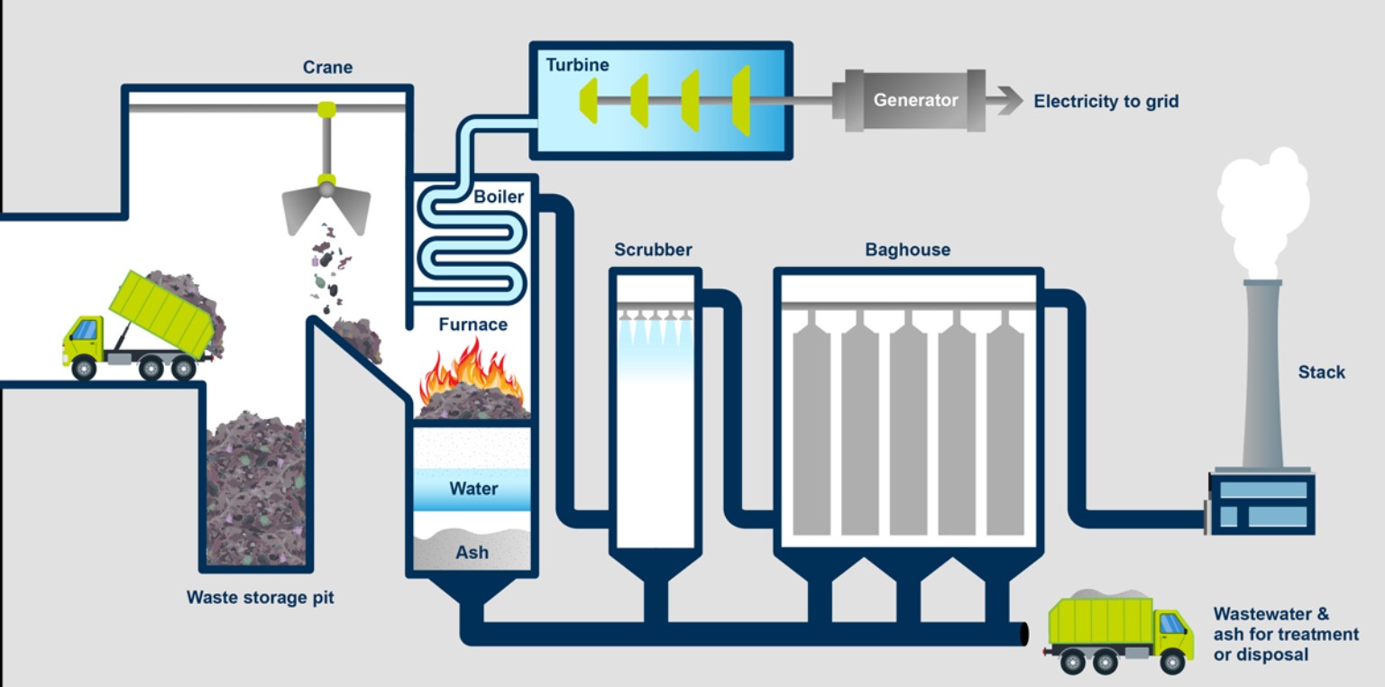 Incineration plant process diagram